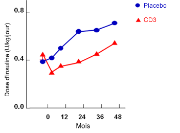 CD3 Graf 1