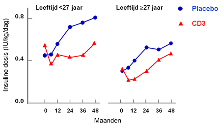 CD3 Graf 3