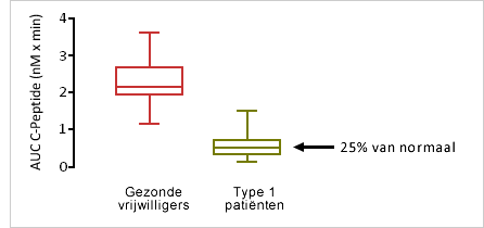 Afremmen van diabetes