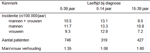 Tabel Incidentie