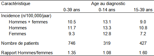 Incidence du diabte de type 1  Anvers